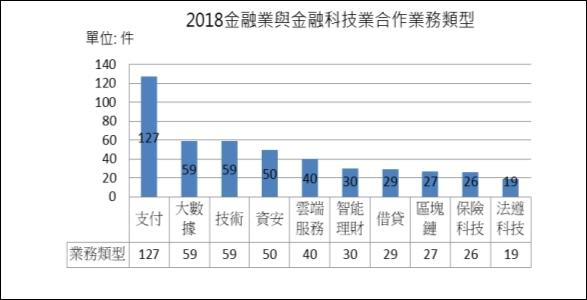 圖二、2018 台灣金融科技投資規模