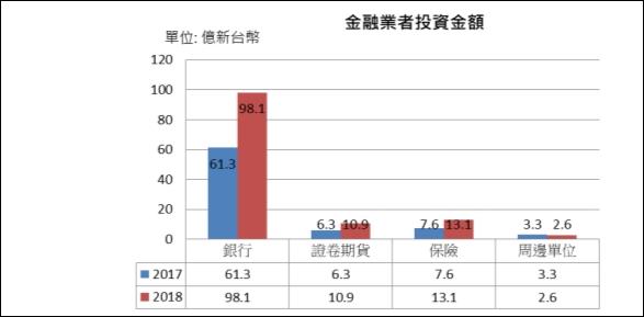 圖三、2018 台灣金融科技投資規模
