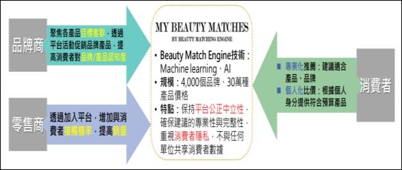 圖二、My Beauty Matches為全球最大線上美容推薦比價平台