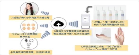 圖四、資生堂IoT保養系統Optune可依據消費者當天膚況特調保養品