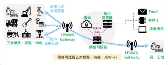 圖八、LPWAN網路架構圖